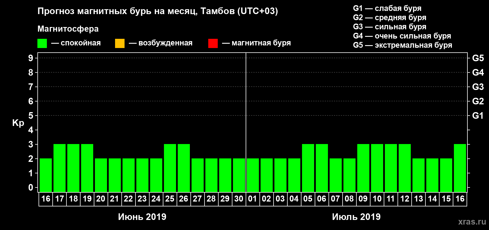 Прогноз максимального суточного геомагнитного индекса Kp на <b>1 месяц</b> (31 день) <b>с 16 июня по 16 июля 2019 г</b>