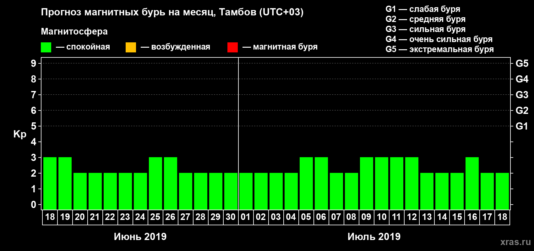 Прогноз максимального суточного геомагнитного индекса Kp на <b>1 месяц</b> (31 день) <b>с 18 июня по 18 июля 2019 г</b>