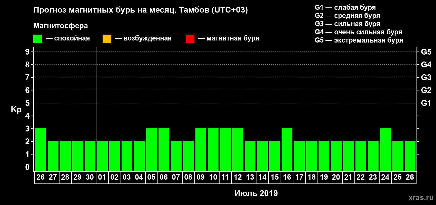 Прогноз максимального суточного геомагнитного индекса Kp на <b>1 месяц</b> (31 день) <b>с 26 июня по 26 июля 2019 г</b>