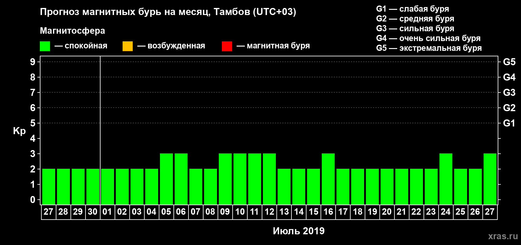 Прогноз максимального суточного геомагнитного индекса Kp на <b>1 месяц</b> (31 день) <b>с 27 июня по 27 июля 2019 г</b>