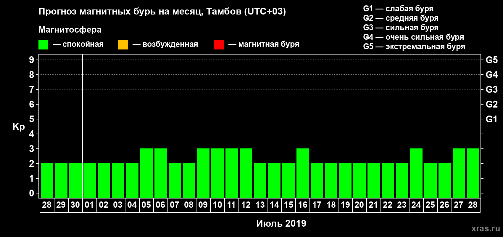 Прогноз максимального суточного геомагнитного индекса Kp на <b>1 месяц</b> (31 день) <b>с 28 июня по 28 июля 2019 г</b>