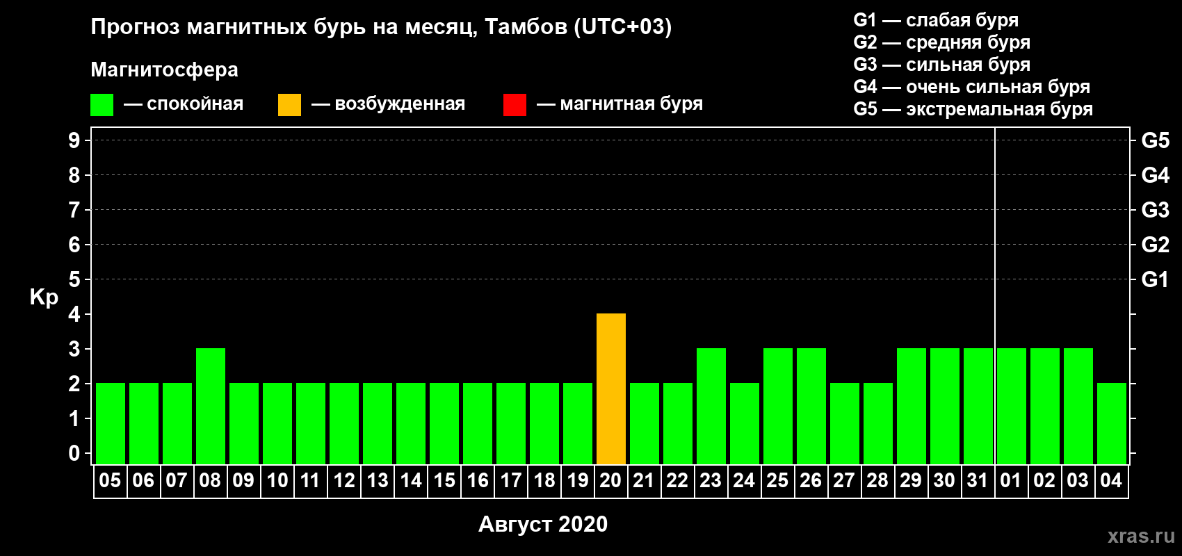 Прогноз максимального суточного геомагнитного индекса Kp на <b>1 месяц</b> (31 день) <b>с 05 августа по 04 сентября 2020 г</b>