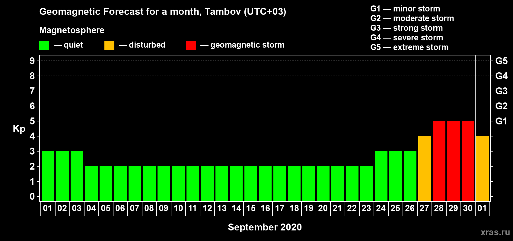 Forecast of the daily maximal value of geomagnetic index Kp for <b>1 month</b> (31 days) <b>from Sep 01, 2020 to Oct 01, 2020</b>