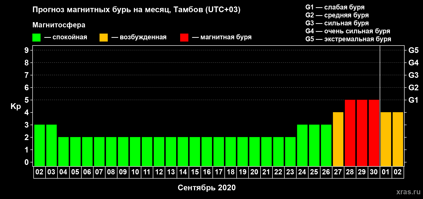 Прогноз максимального суточного геомагнитного индекса Kp на <b>1 месяц</b> (31 день) <b>с 02 сентября по 02 октября 2020 г</b>