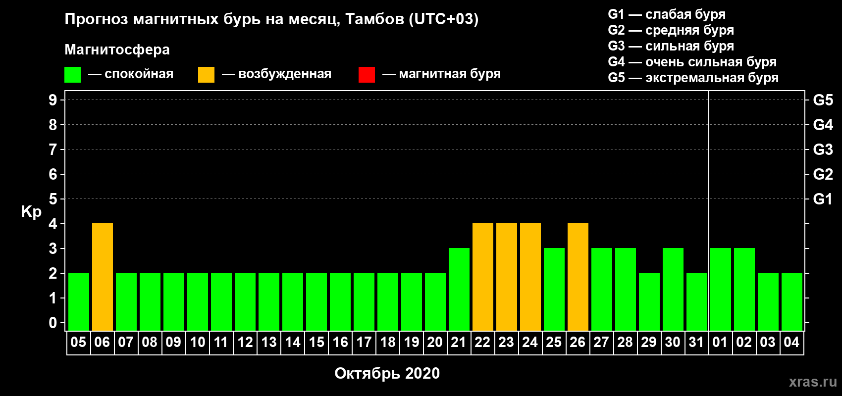 Прогноз максимального суточного геомагнитного индекса Kp на <b>1 месяц</b> (31 день) <b>с 05 октября по 04 ноября 2020 г</b>