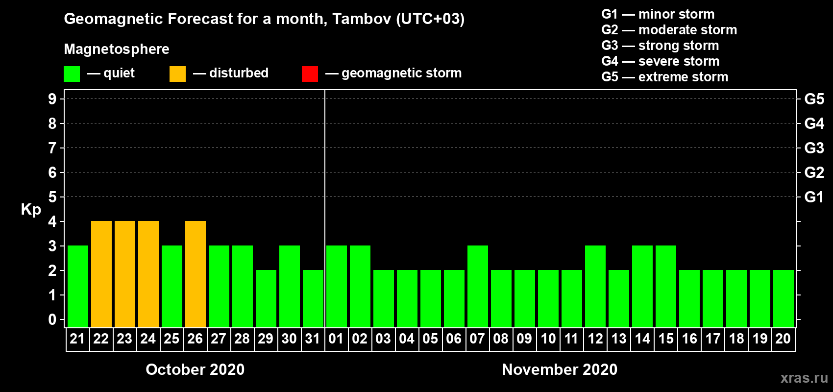 Forecast of the daily maximal value of geomagnetic index Kp for <b>1 month</b> (31 days) <b>from Oct 21, 2020 to Nov 20, 2020</b>