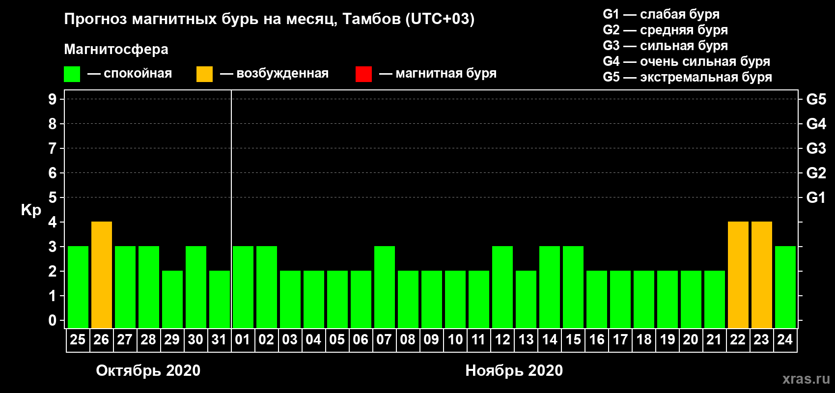 Прогноз максимального суточного геомагнитного индекса Kp на <b>1 месяц</b> (31 день) <b>с 25 октября по 24 ноября 2020 г</b>