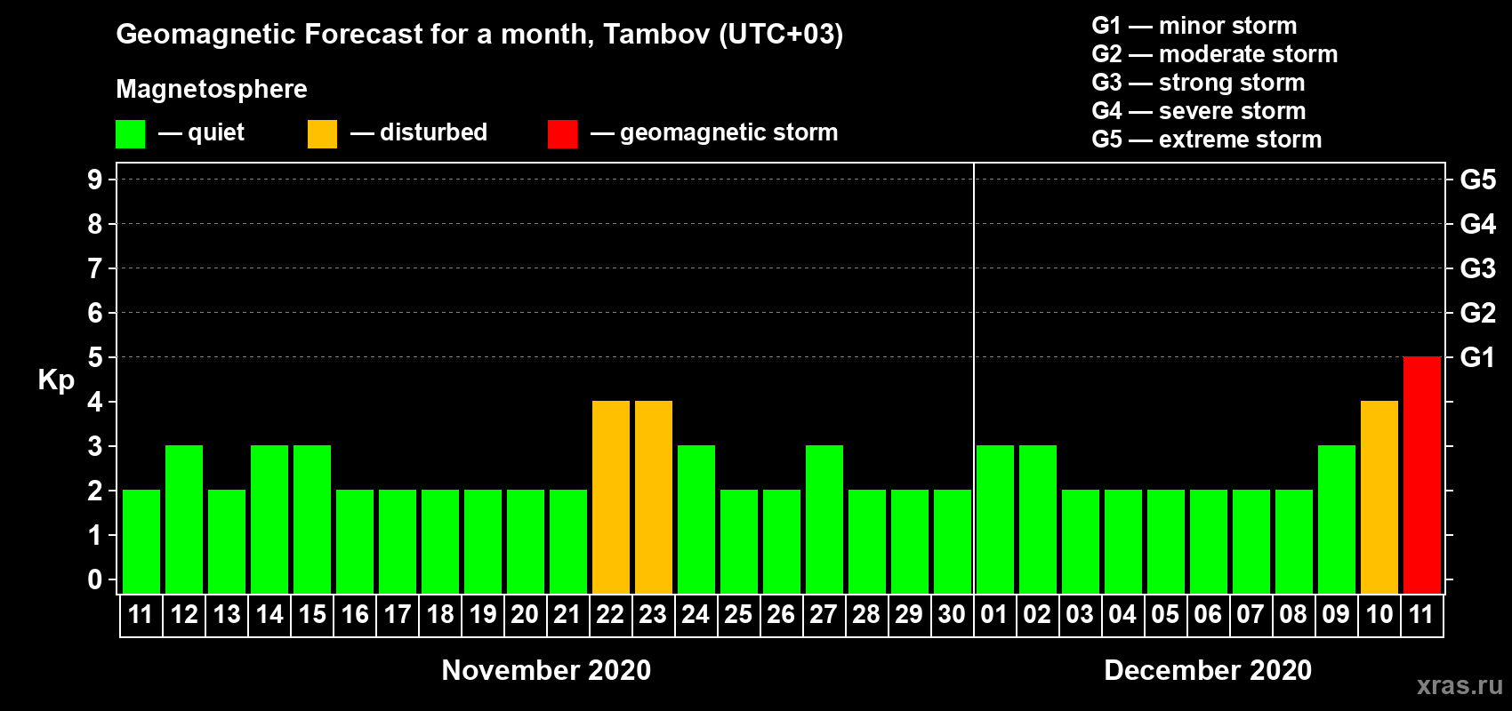 Forecast of the daily maximal value of geomagnetic index Kp for <b>1 month</b> (31 days) <b>from Nov 11, 2020 to Dec 11, 2020</b>