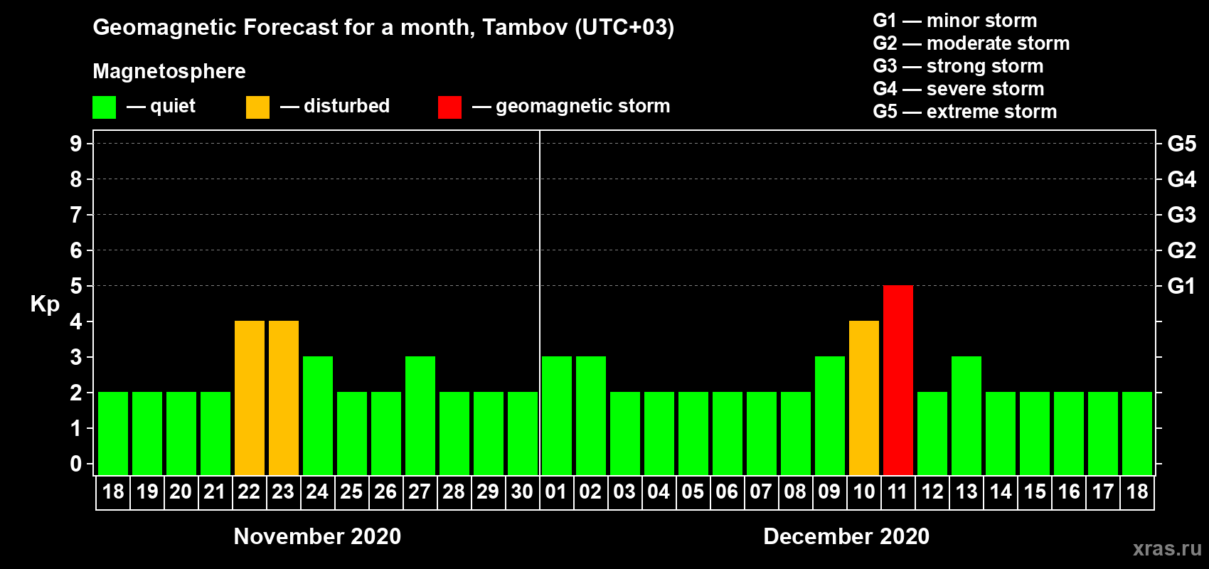 Forecast of the daily maximal value of geomagnetic index Kp for <b>1 month</b> (31 days) <b>from Nov 18, 2020 to Dec 18, 2020</b>