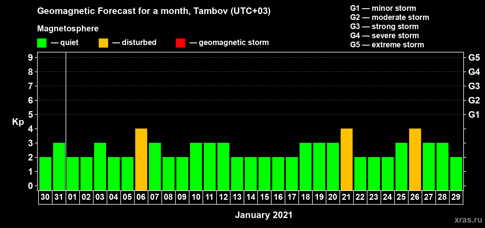 Forecast of the daily maximal value of geomagnetic index Kp for <b>1 month</b> (31 days) <b>from Dec 30, 2020 to Jan 29, 2021</b>