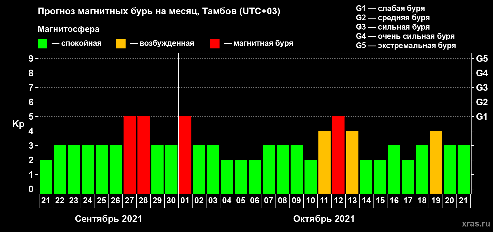 Прогноз максимального суточного геомагнитного индекса Kp на <b>1 месяц</b> (31 день) <b>с 21 сентября по 21 октября 2021 г</b>