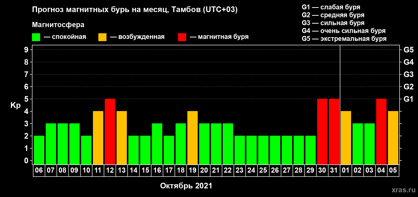 Прогноз максимального суточного геомагнитного индекса Kp на <b>1 месяц</b> (31 день) <b>с 06 октября по 05 ноября 2021 г</b>