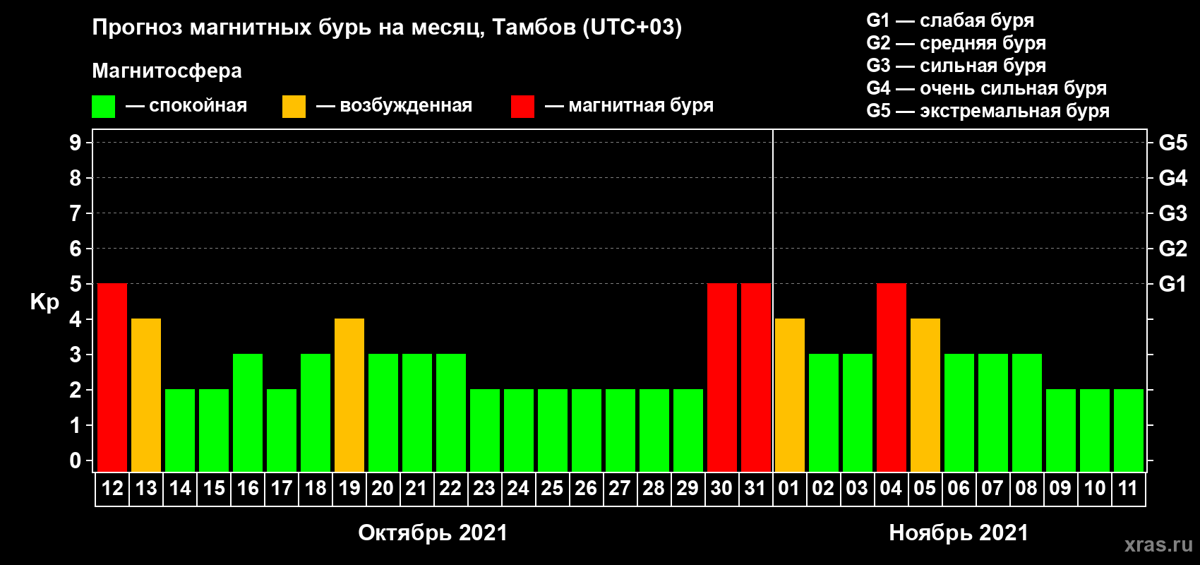 Прогноз максимального суточного геомагнитного индекса Kp на <b>1 месяц</b> (31 день) <b>с 12 октября по 11 ноября 2021 г</b>