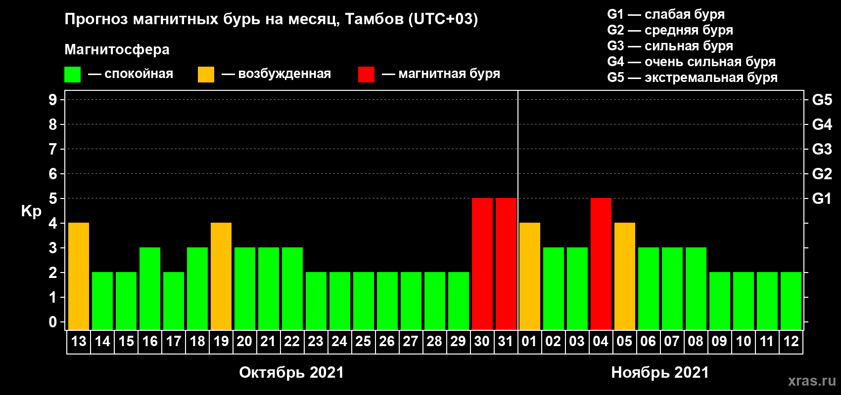 Прогноз максимального суточного геомагнитного индекса Kp на <b>1 месяц</b> (31 день) <b>с 13 октября по 12 ноября 2021 г</b>