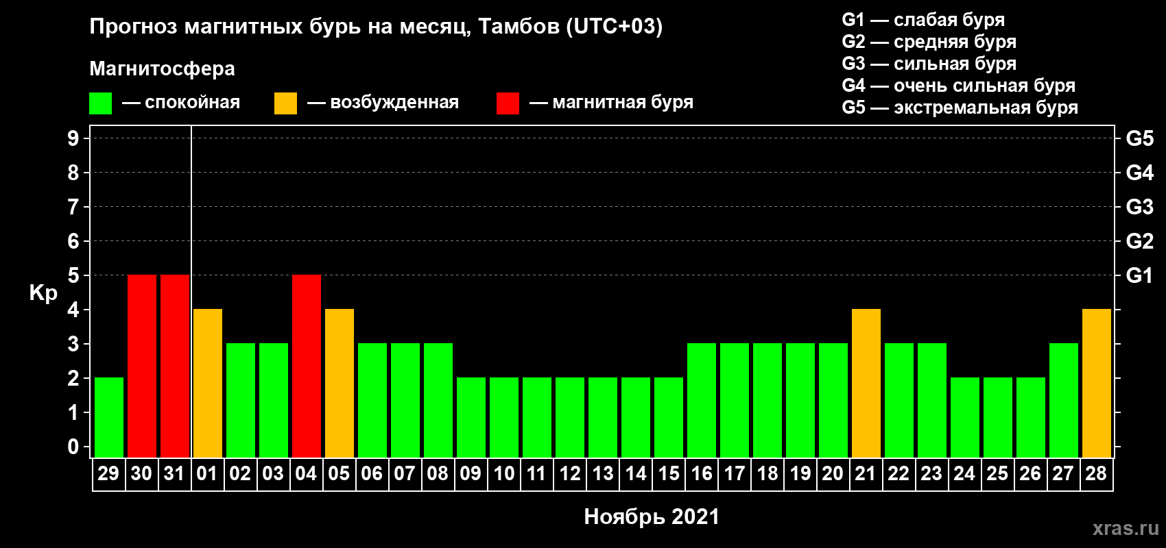 Прогноз максимального суточного геомагнитного индекса Kp на <b>1 месяц</b> (31 день) <b>с 29 октября по 28 ноября 2021 г</b>