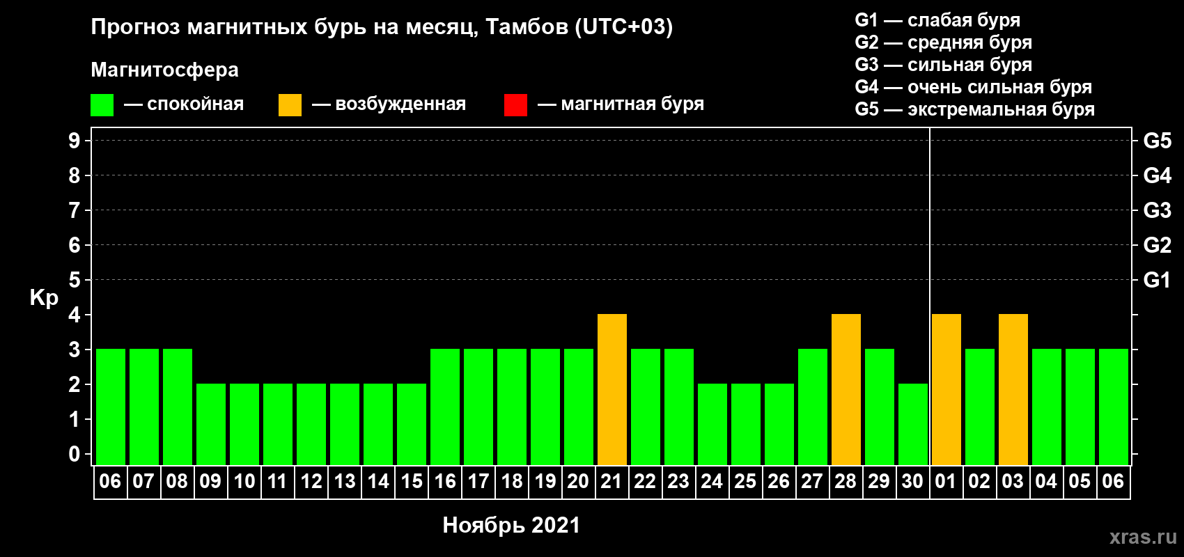 Прогноз максимального суточного геомагнитного индекса Kp на <b>1 месяц</b> (31 день) <b>с 06 ноября по 06 декабря 2021 г</b>