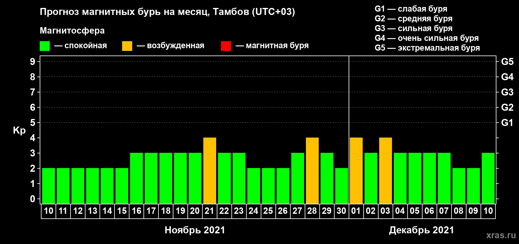 Прогноз максимального суточного геомагнитного индекса Kp на <b>1 месяц</b> (31 день) <b>с 10 ноября по 10 декабря 2021 г</b>