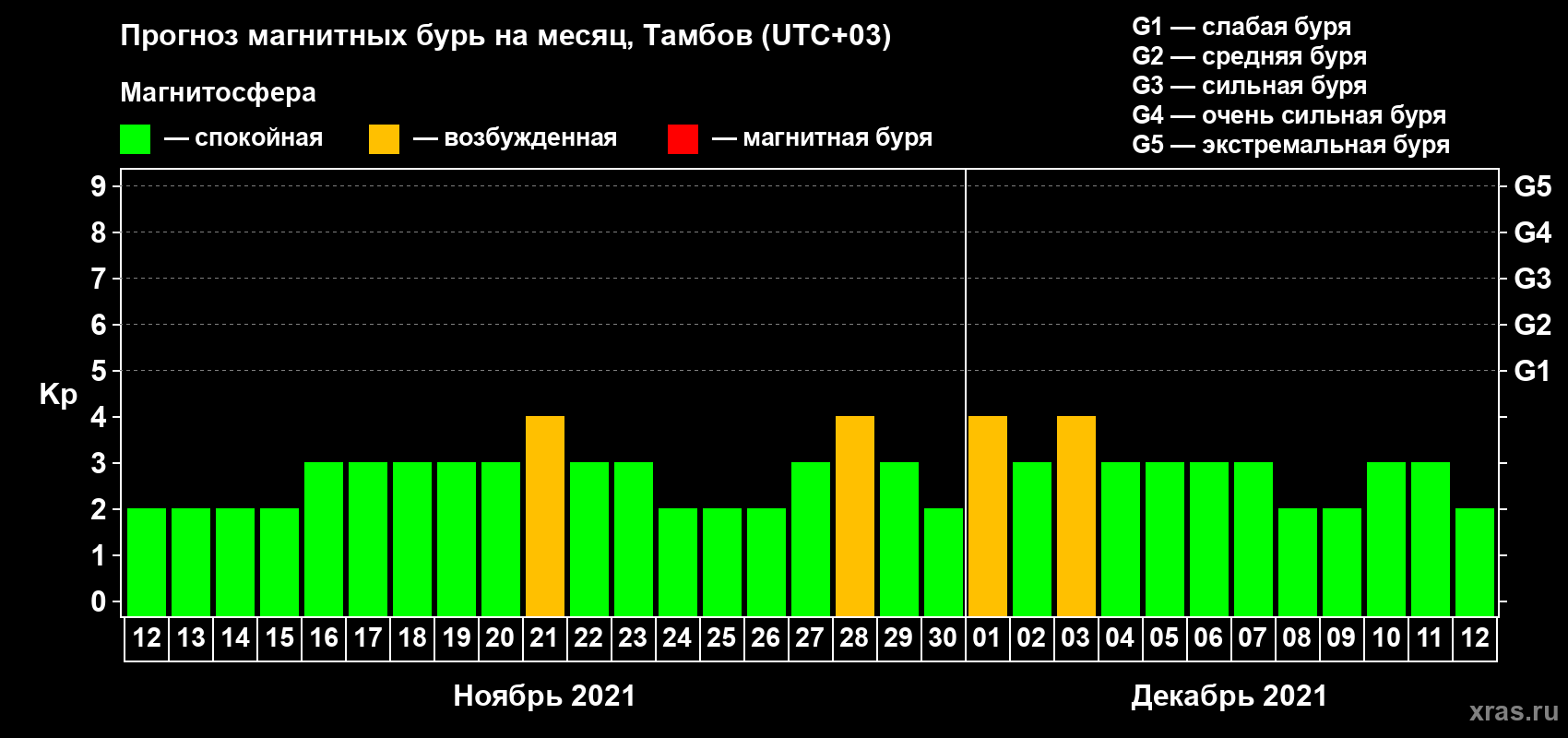 Прогноз максимального суточного геомагнитного индекса Kp на <b>1 месяц</b> (31 день) <b>с 12 ноября по 12 декабря 2021 г</b>