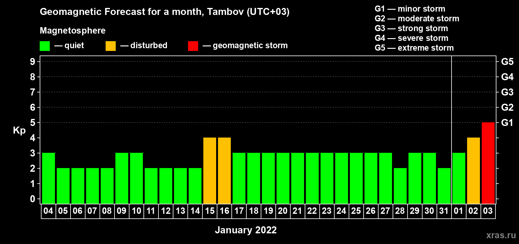 Forecast of the daily maximal value of geomagnetic index Kp for <b>1 month</b> (31 days) <b>from Jan 04, 2022 to Feb 03, 2022</b>