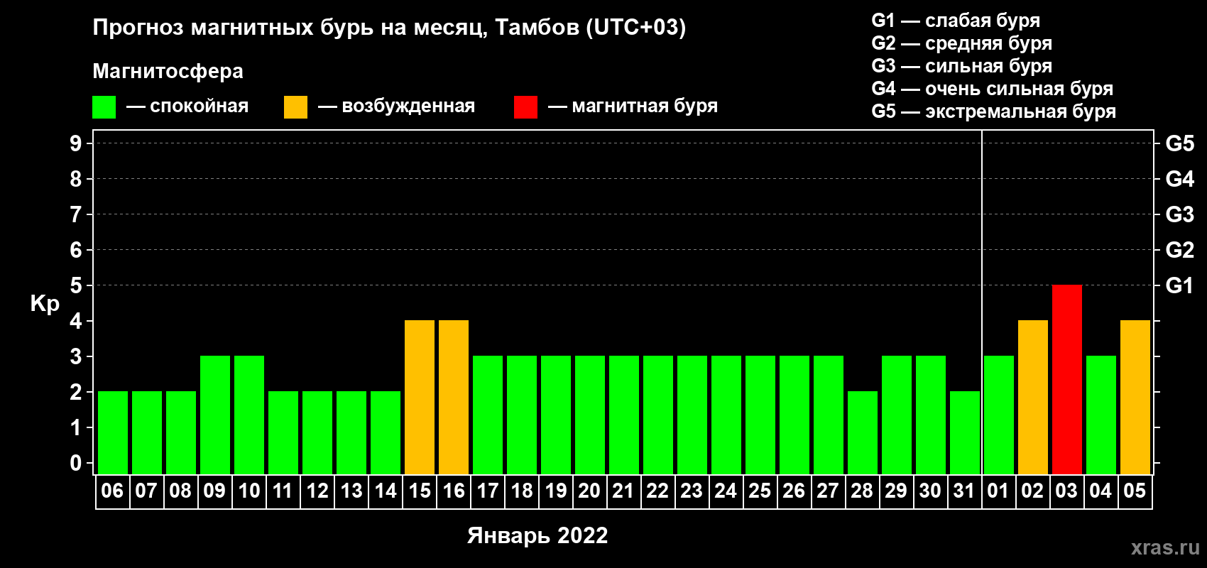 Прогноз максимального суточного геомагнитного индекса Kp на <b>1 месяц</b> (31 день) <b>с 06 января по 05 февраля 2022 г</b>