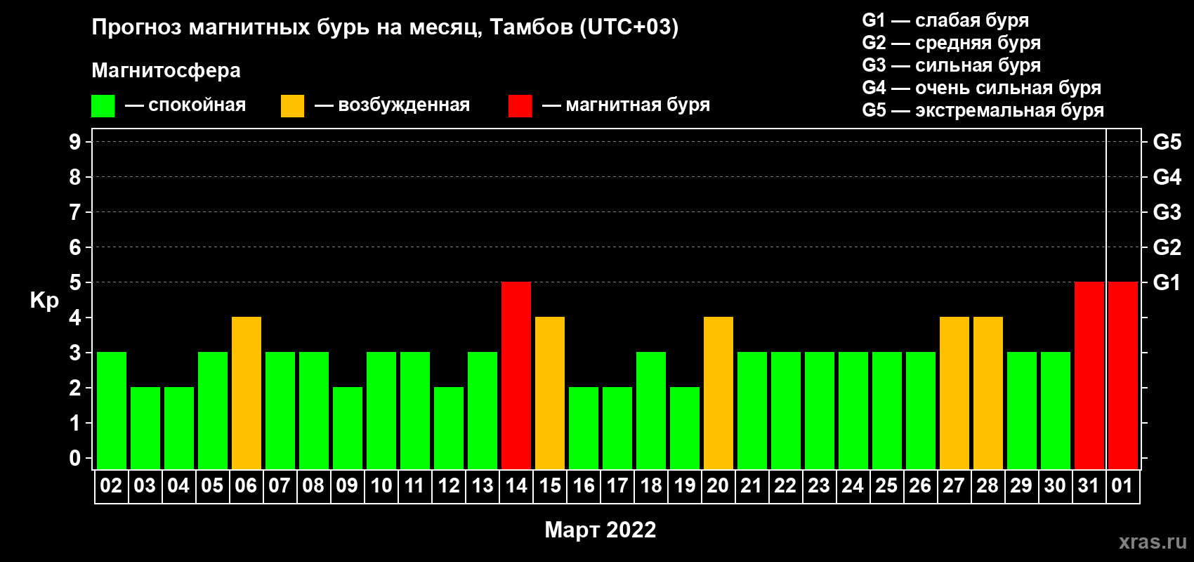 Прогноз максимального суточного геомагнитного индекса Kp на <b>1 месяц</b> (31 день) <b>с 02 марта по 01 апреля 2022 г</b>