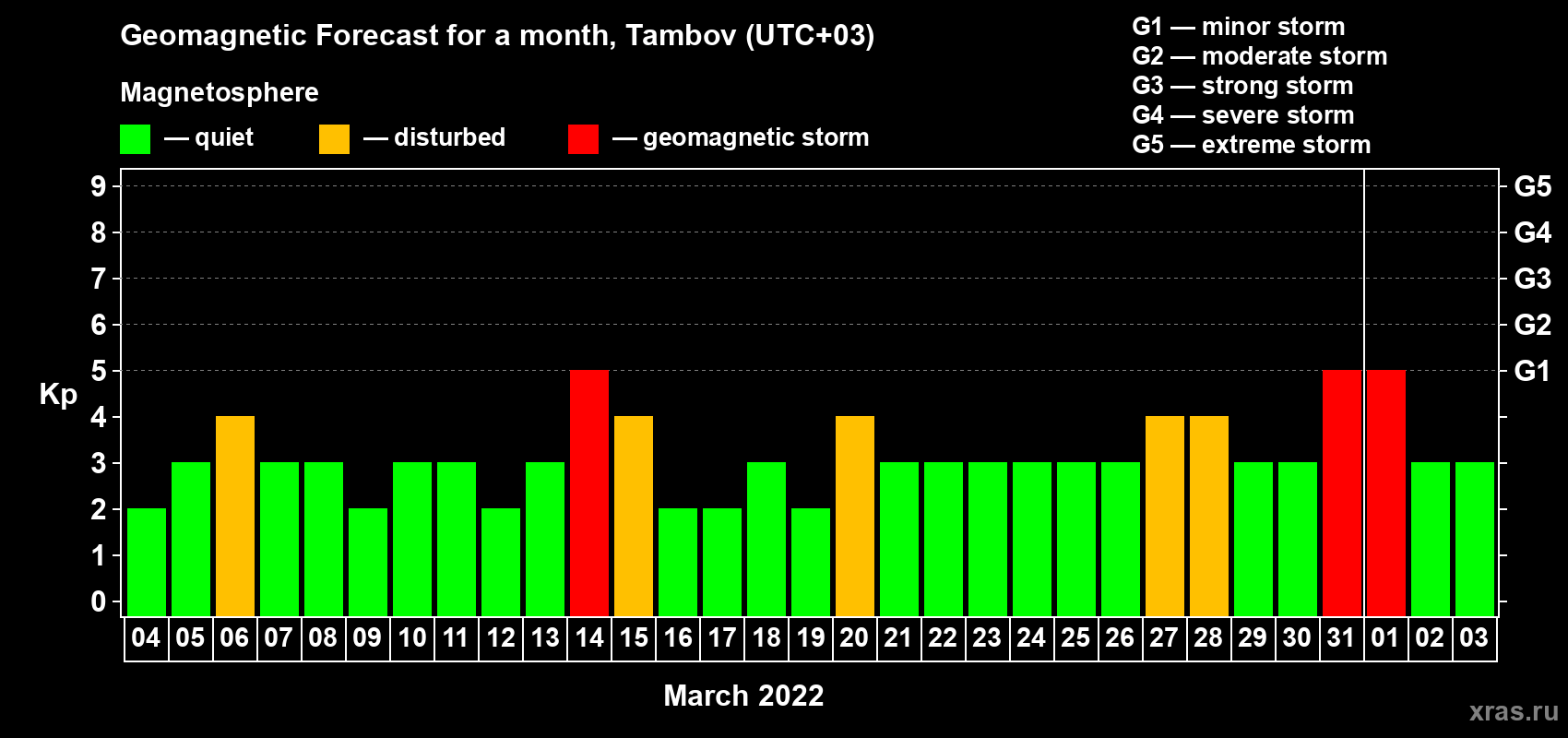 Forecast of the daily maximal value of geomagnetic index Kp for <b>1 month</b> (31 days) <b>from Mar 04, 2022 to Apr 03, 2022</b>