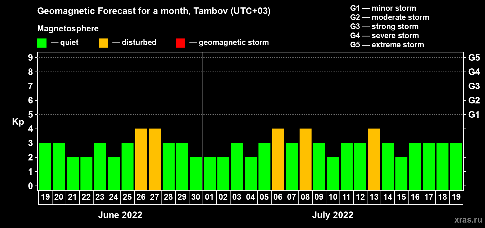 Forecast of the daily maximal value of geomagnetic index Kp for <b>1 month</b> (31 days) <b>from Jun 19, 2022 to Jul 19, 2022</b>