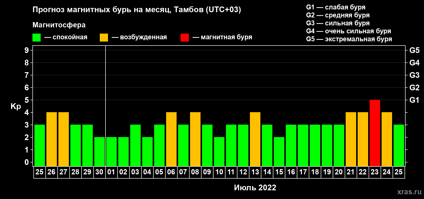 Прогноз максимального суточного геомагнитного индекса Kp на <b>1 месяц</b> (31 день) <b>с 25 июня по 25 июля 2022 г</b>