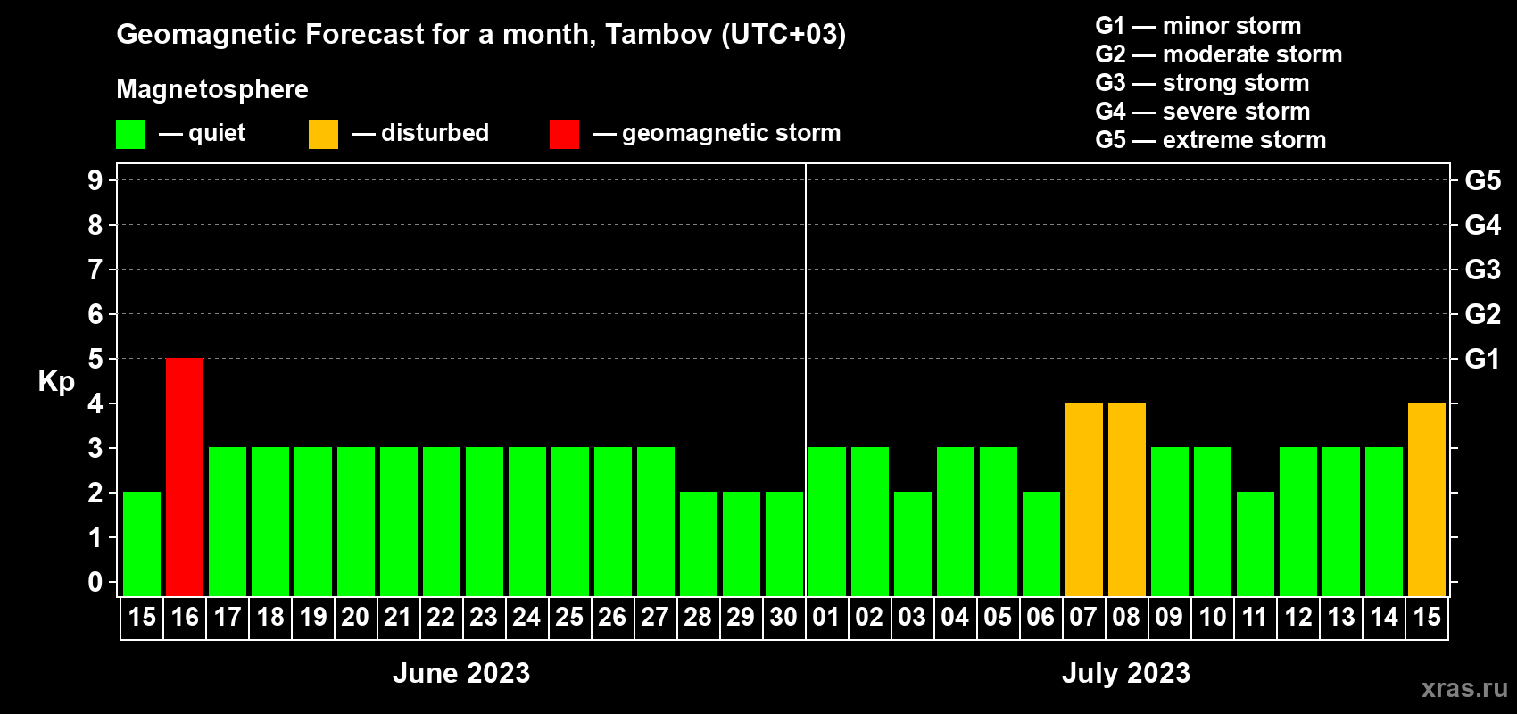 Forecast of the daily maximal value of geomagnetic index Kp for <b>1 month</b> (31 days) <b>from Jun 15, 2023 to Jul 15, 2023</b>