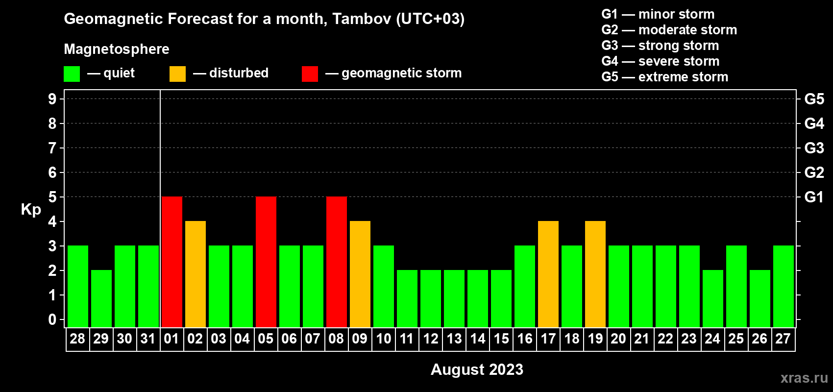 Forecast of the daily maximal value of geomagnetic index Kp for <b>1 month</b> (31 days) <b>from Jul 28, 2023 to Aug 27, 2023</b>
