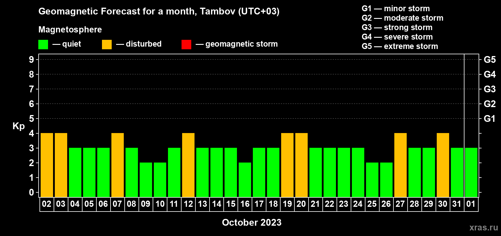Forecast of the daily maximal value of geomagnetic index Kp for <b>1 month</b> (31 days) <b>from Oct 02, 2023 to Nov 01, 2023</b>