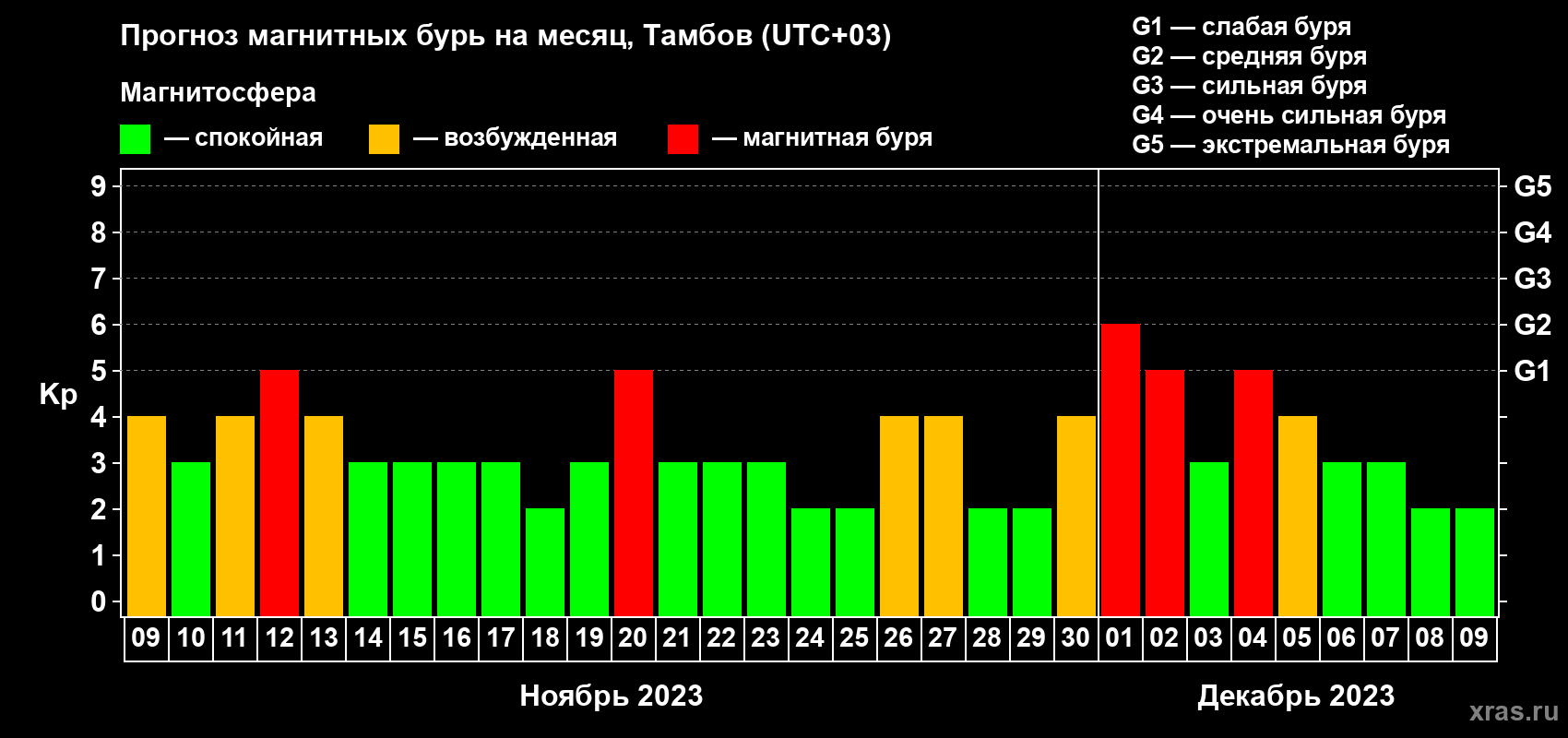 Прогноз максимального суточного геомагнитного индекса Kp на <b>1 месяц</b> (31 день) <b>с 09 ноября по 09 декабря 2023 г</b>