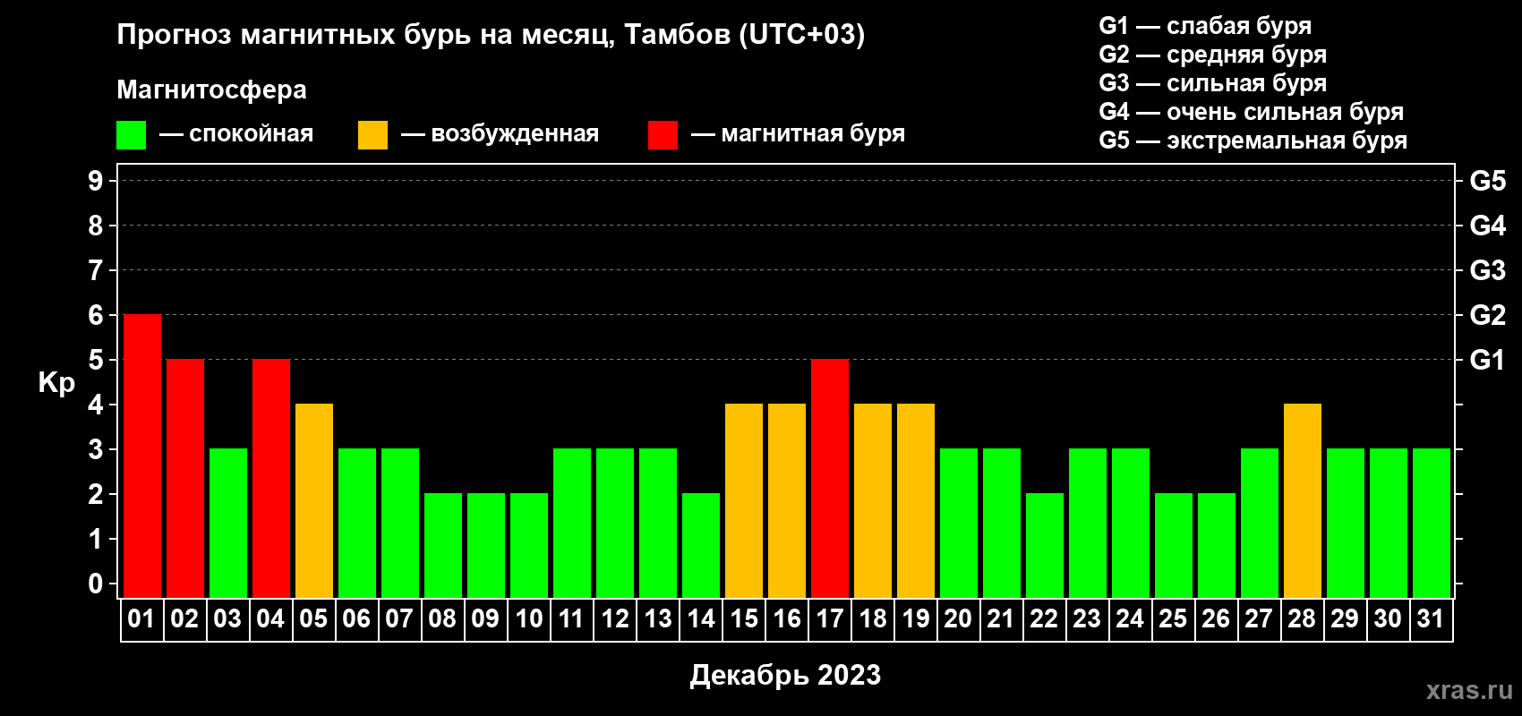 Прогноз максимального суточного геомагнитного индекса Kp на <b>1 месяц</b> (31 день) <b>с 01 декабря по 31 декабря 2023 г</b>