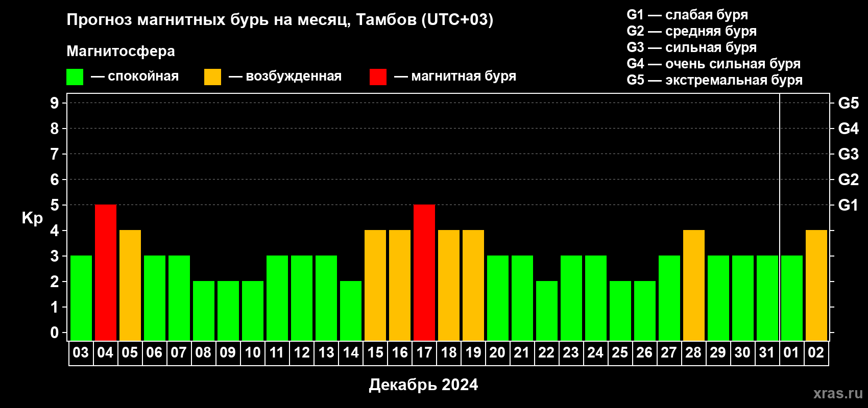 Прогноз максимального суточного геомагнитного индекса Kp на <b>1 месяц</b> (31 день) <b>с 03 декабря 2023 г по 02 января 2024 г</b>