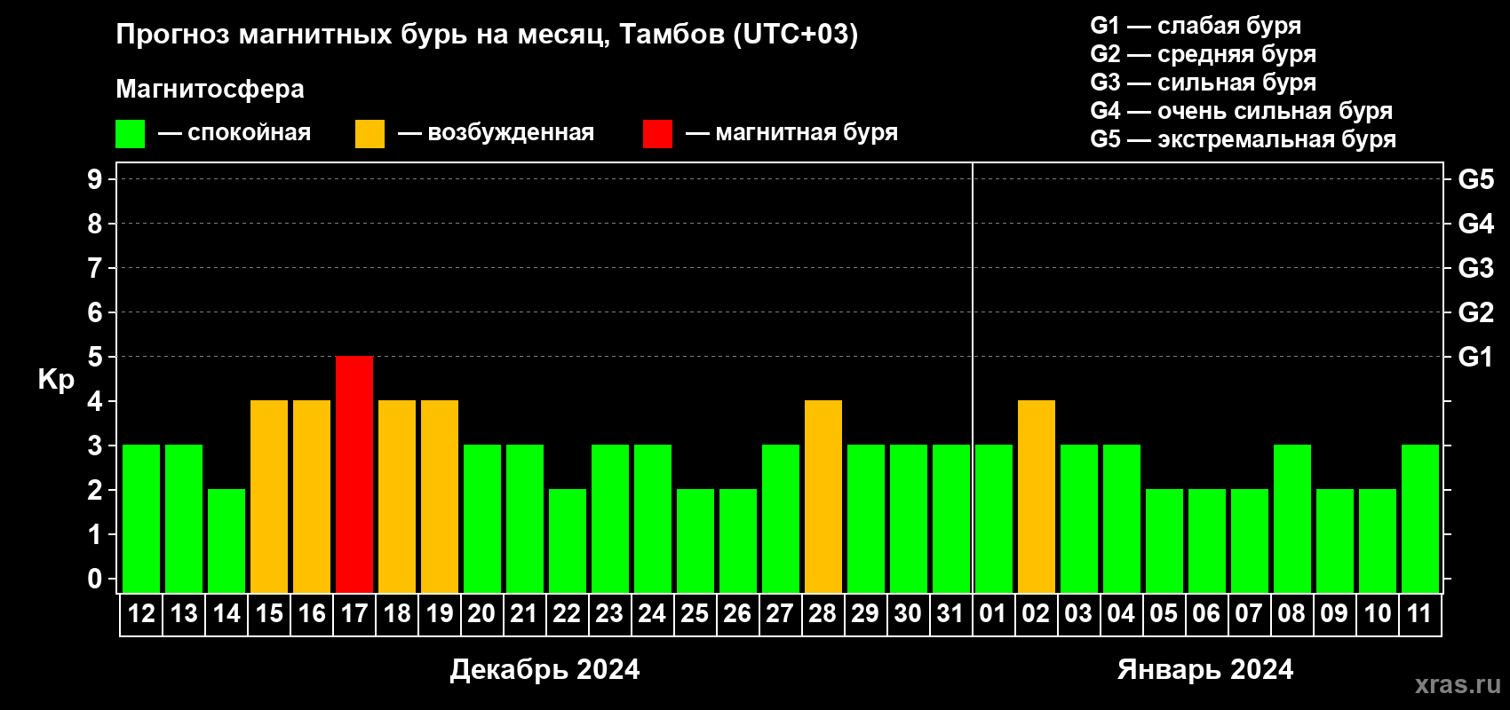 Прогноз максимального суточного геомагнитного индекса Kp на <b>1 месяц</b> (31 день) <b>с 12 декабря 2023 г по 11 января 2024 г</b>