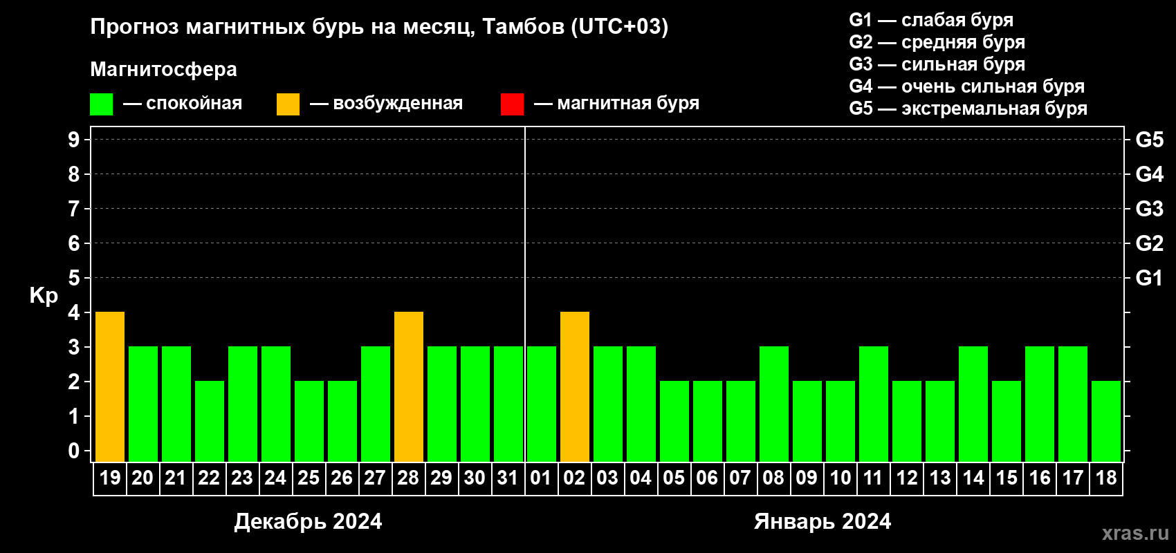 Прогноз максимального суточного геомагнитного индекса Kp на <b>1 месяц</b> (31 день) <b>с 19 декабря 2023 г по 18 января 2024 г</b>