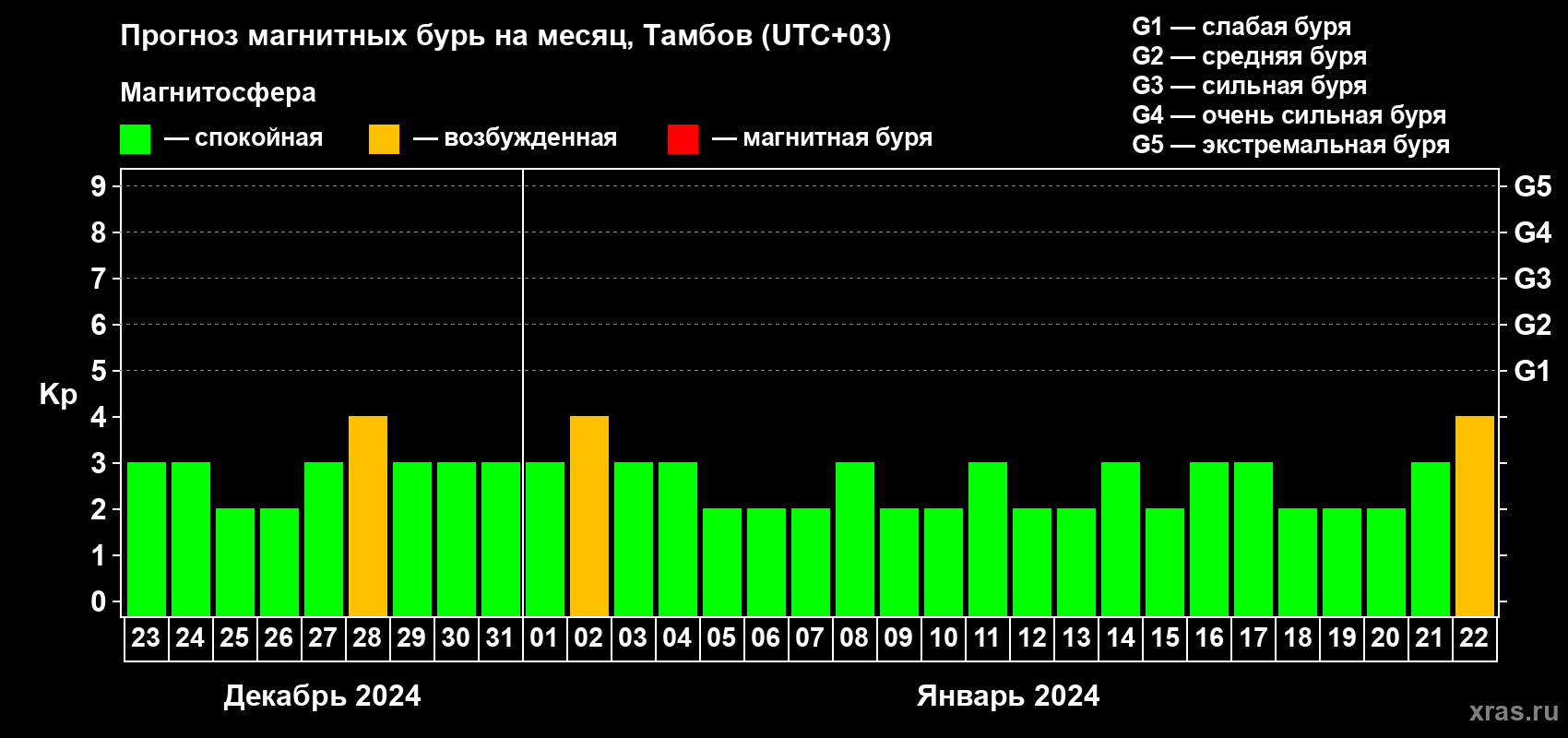Прогноз максимального суточного геомагнитного индекса Kp на <b>1 месяц</b> (31 день) <b>с 23 декабря 2023 г по 22 января 2024 г</b>