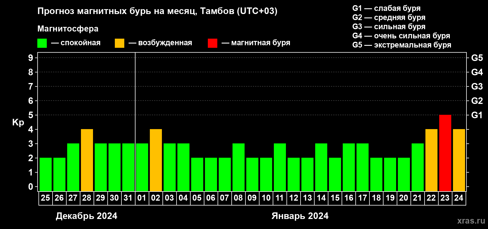 Прогноз максимального суточного геомагнитного индекса Kp на <b>1 месяц</b> (31 день) <b>с 25 декабря 2023 г по 24 января 2024 г</b>
