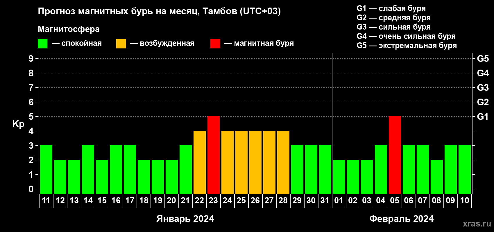 Прогноз максимального суточного геомагнитного индекса Kp на <b>1 месяц</b> (31 день) <b>с 11 января по 10 февраля 2024 г</b>