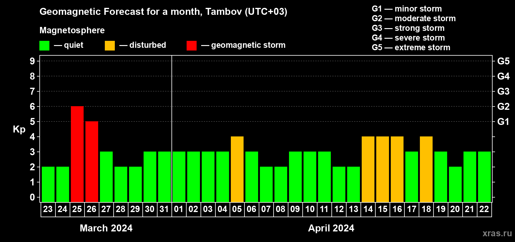 Forecast of the daily maximal value of geomagnetic index Kp for <b>1 month</b> (31 days) <b>from Mar 23, 2024 to Apr 22, 2024</b>
