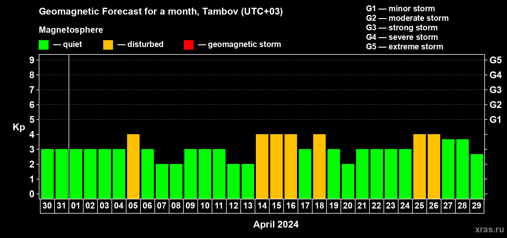 Forecast of the daily maximal value of geomagnetic index Kp for <b>1 month</b> (31 days) <b>from Mar 30, 2024 to Apr 29, 2024</b>