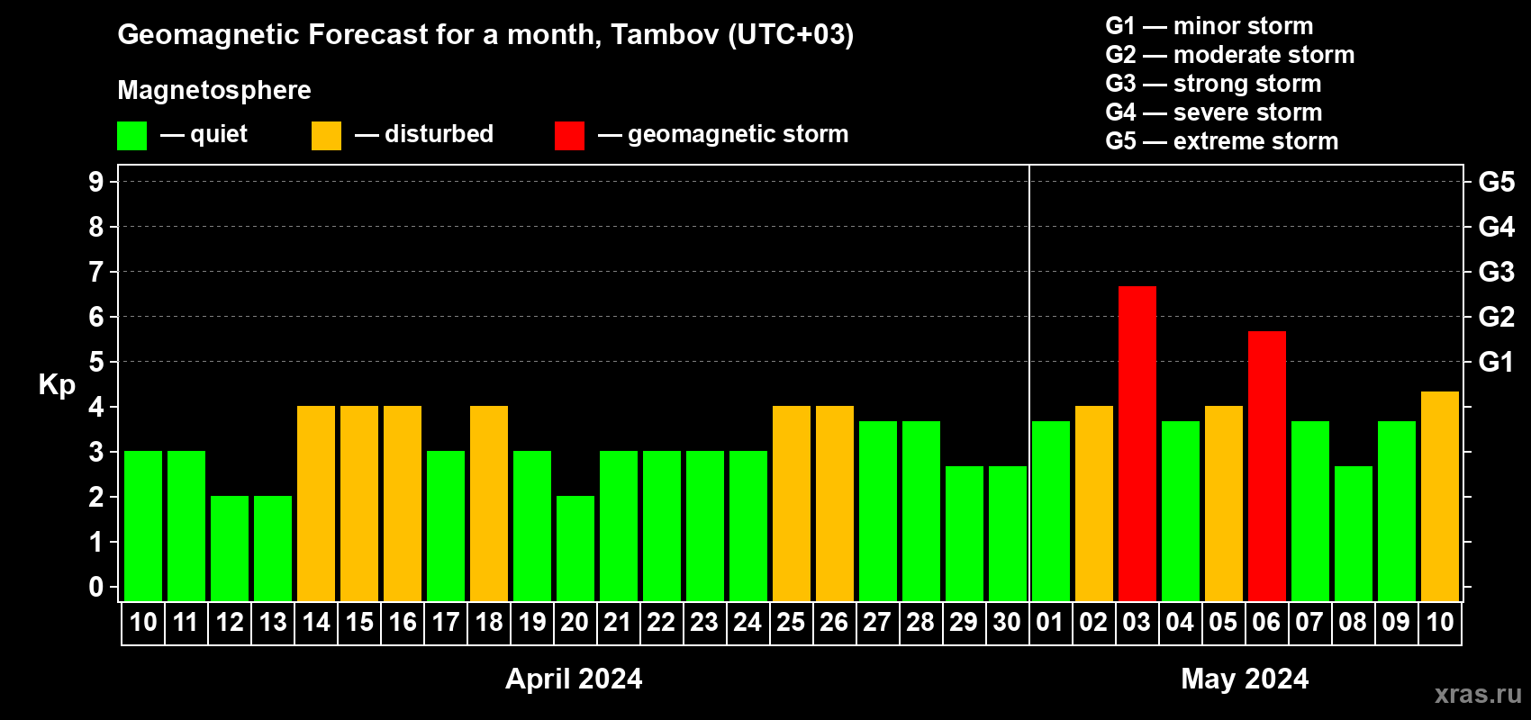 Forecast of the daily maximal value of geomagnetic index Kp for <b>1 month</b> (31 days) <b>from Apr 10, 2024 to May 10, 2024</b>