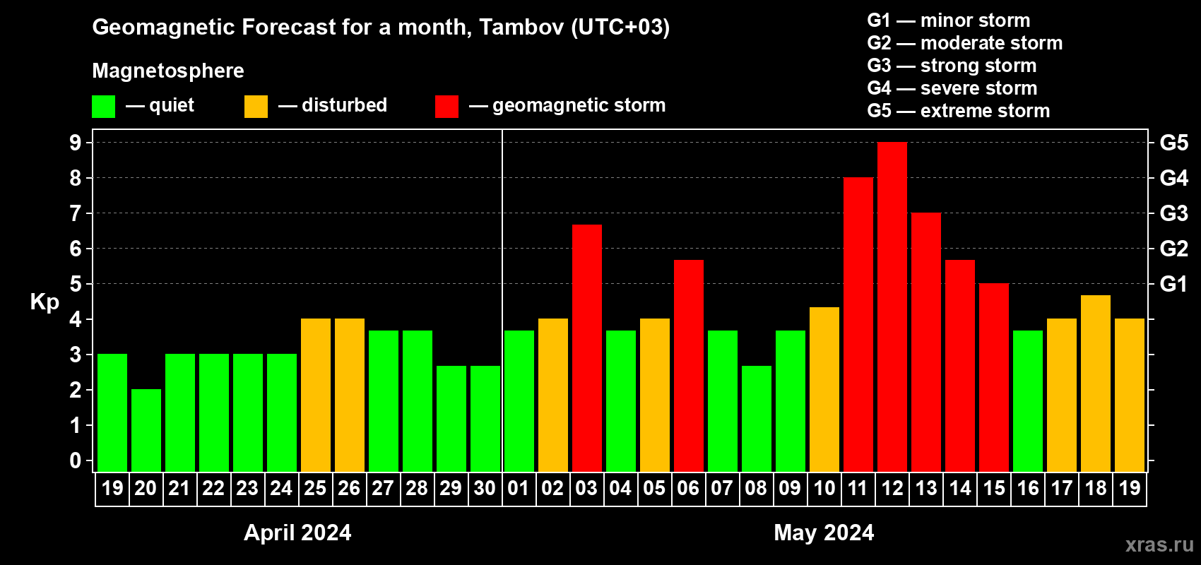Forecast of the daily maximal value of geomagnetic index Kp for <b>1 month</b> (31 days) <b>from Apr 19, 2024 to May 19, 2024</b>