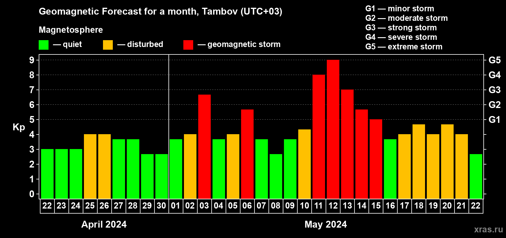 Forecast of the daily maximal value of geomagnetic index Kp for <b>1 month</b> (31 days) <b>from Apr 22, 2024 to May 22, 2024</b>