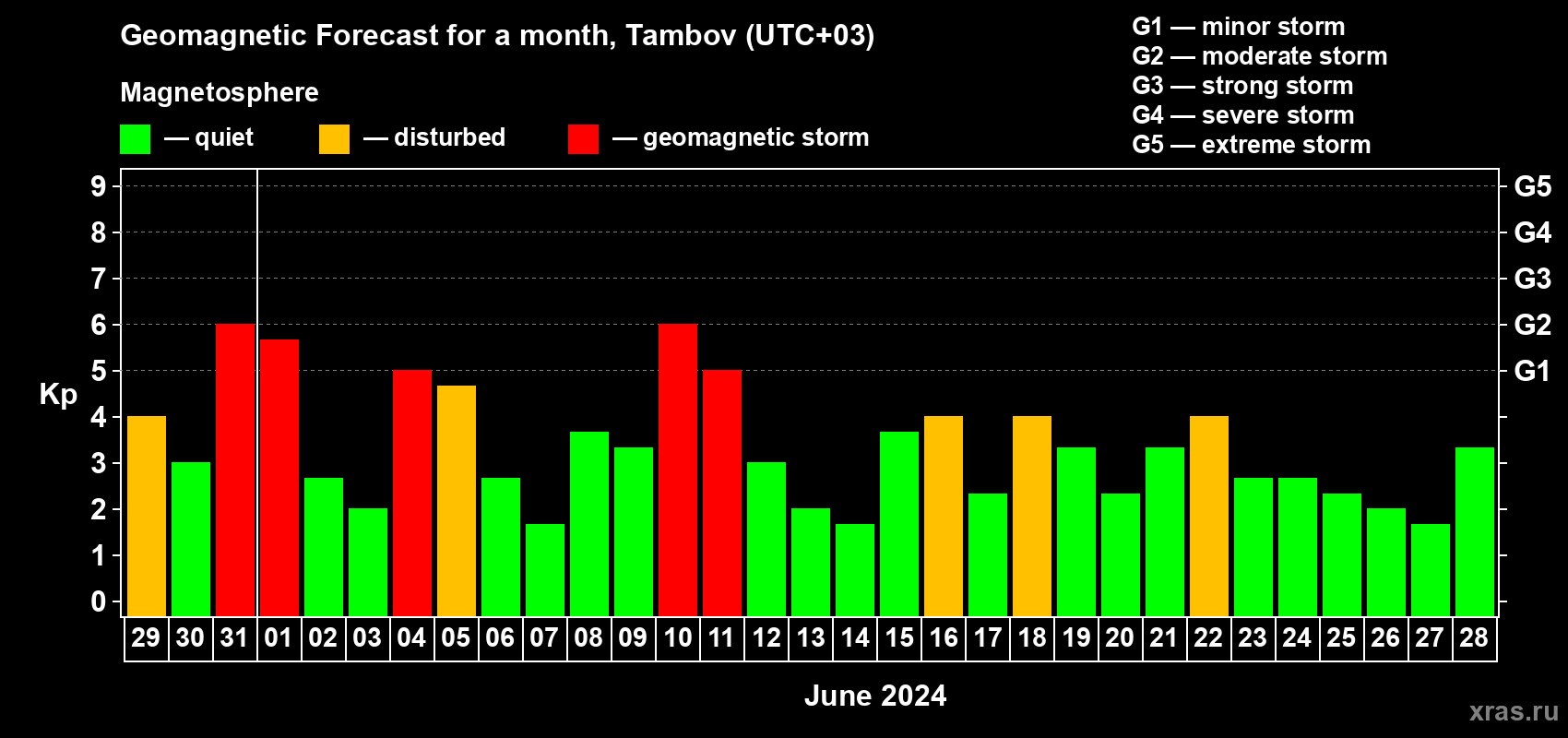Forecast of the daily maximal value of geomagnetic index Kp for <b>1 month</b> (31 days) <b>from May 29, 2024 to Jun 28, 2024</b>
