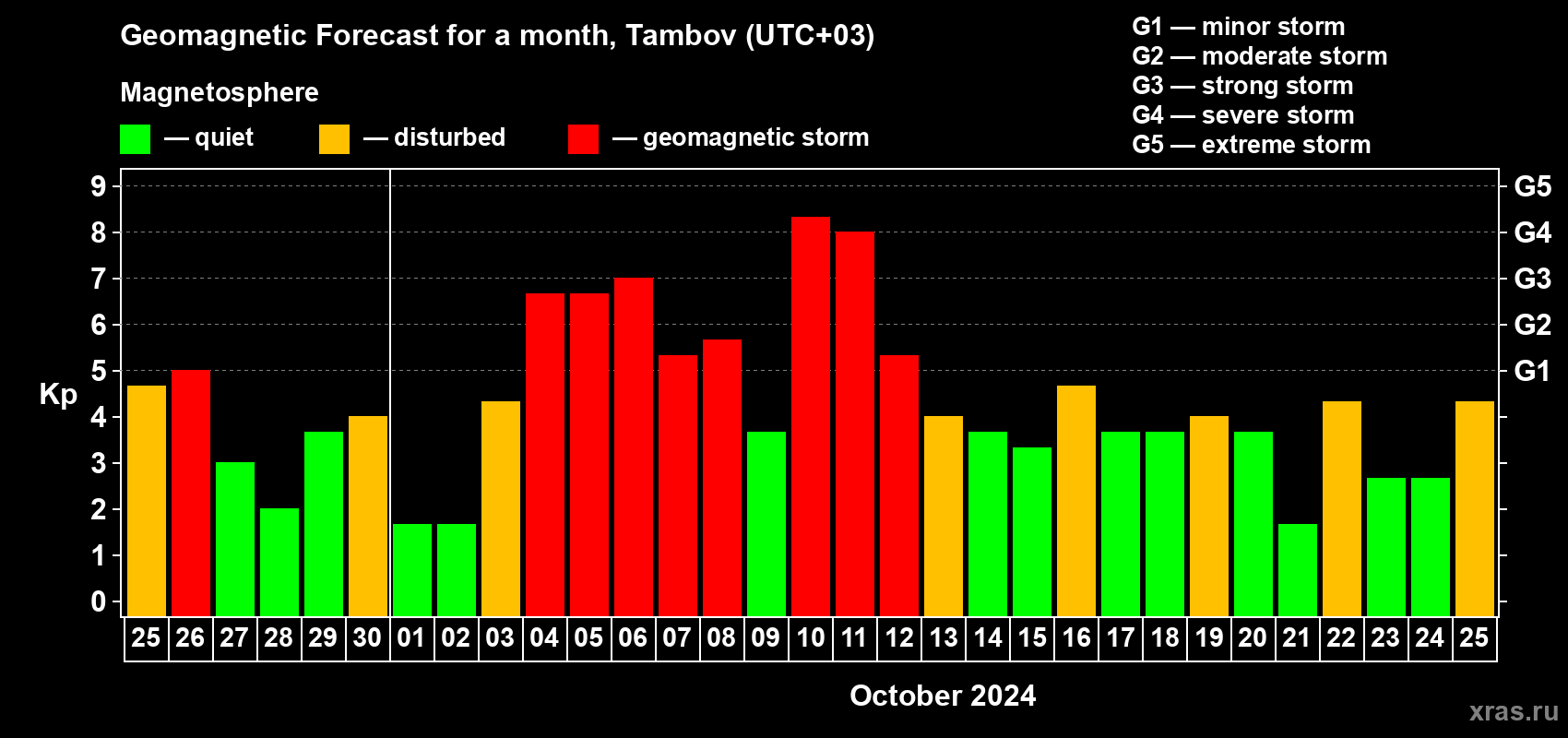 Forecast of the daily maximal value of geomagnetic index Kp for <b>1 month</b> (31 days) <b>from Sep 25, 2024 to Oct 25, 2024</b>