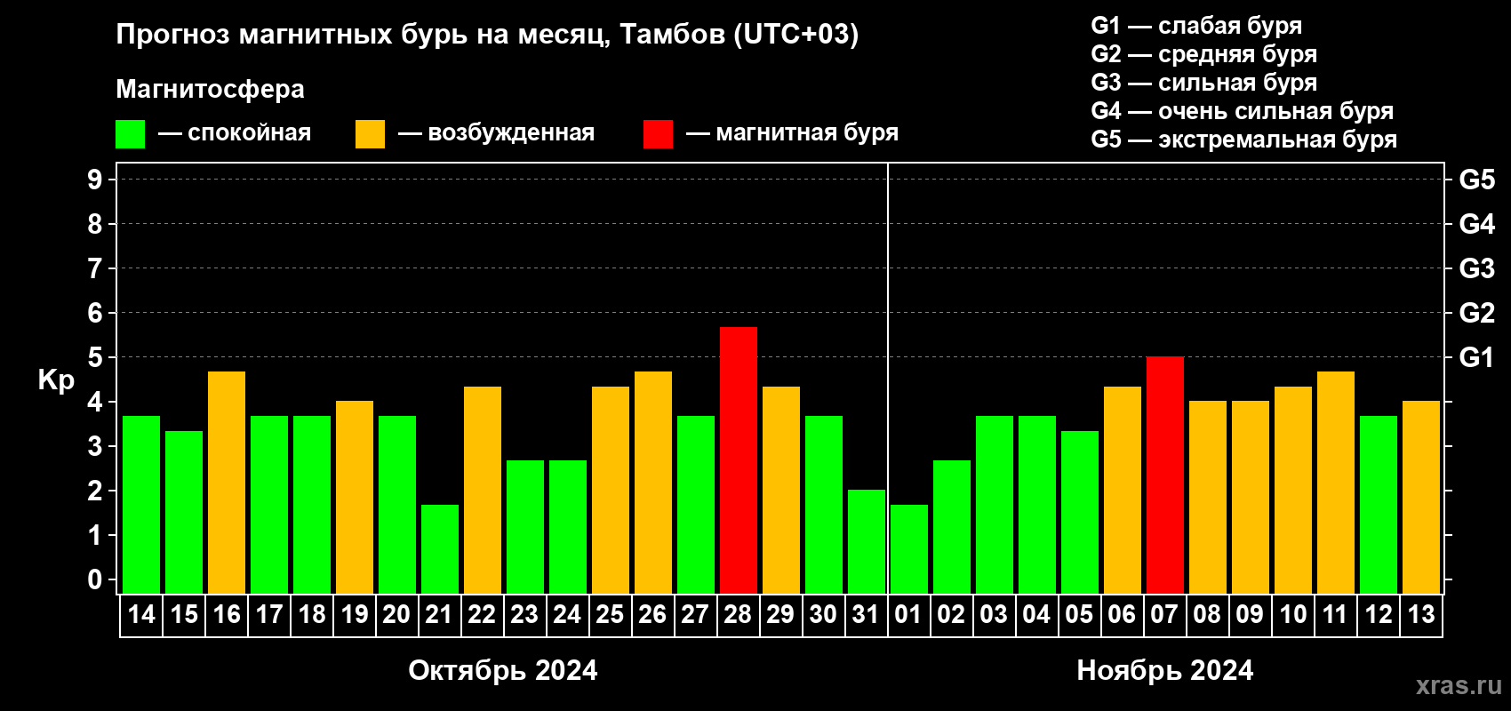 Прогноз максимального суточного геомагнитного индекса Kp на <b>1 месяц</b> (31 день) <b>с 14 октября по 13 ноября 2024 г</b>