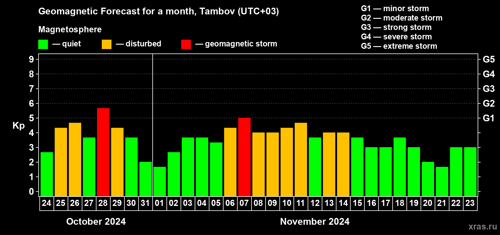 Forecast of the daily maximal value of geomagnetic index Kp for <b>1 month</b> (31 days) <b>from Oct 24, 2024 to Nov 23, 2024</b>