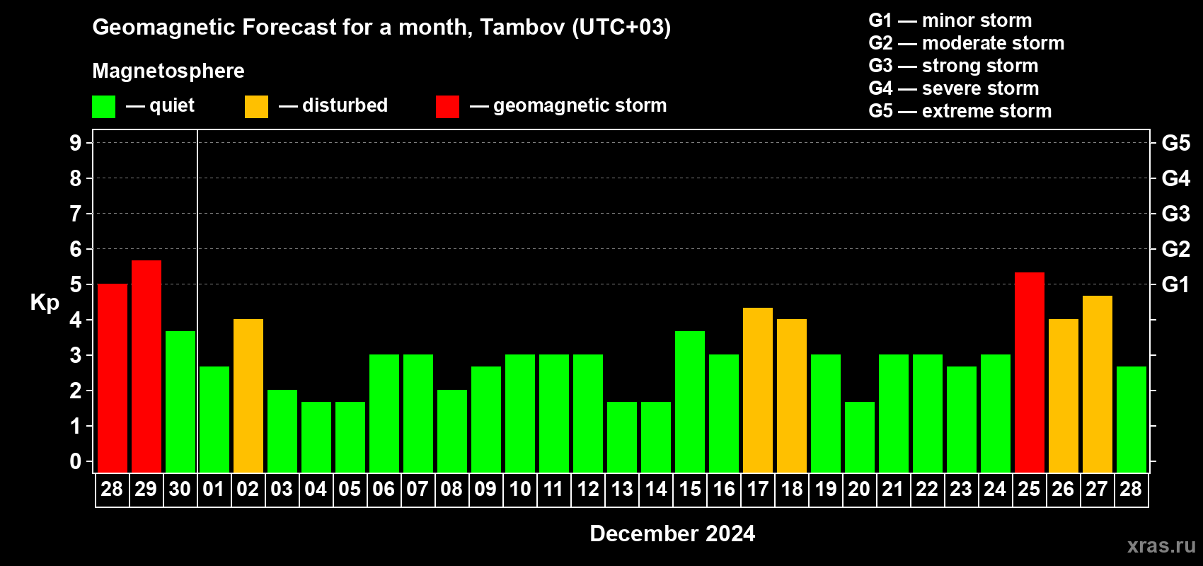 Forecast of the daily maximal value of geomagnetic index Kp for <b>1 month</b> (31 days) <b>from Nov 28, 2024 to Dec 28, 2024</b>