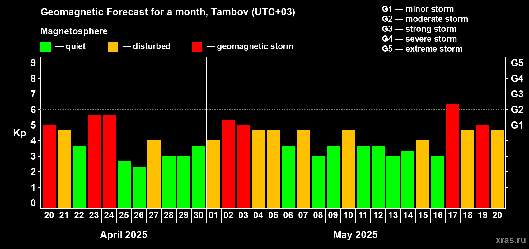 Forecast of the daily maximal value of geomagnetic index Kp for <b>1 month</b> (31 days) <b>from Apr 20, 2025 to May 20, 2025</b>